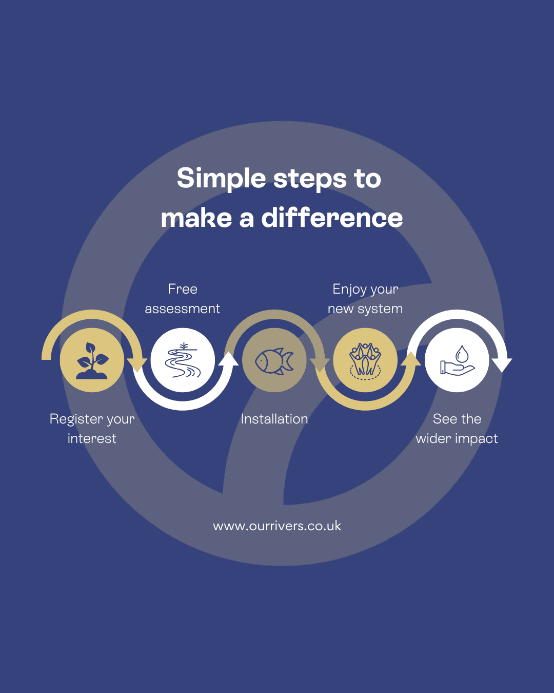 How the Our Rivers Septic Tank Upgrade Scheme Works: A Step-by-Step Guide